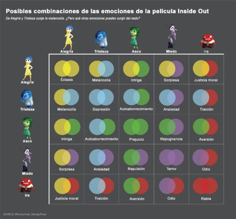 Tabla de emociones básicas